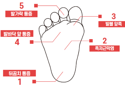 발바닥 통증 부위, 위치별 원인 알아보기