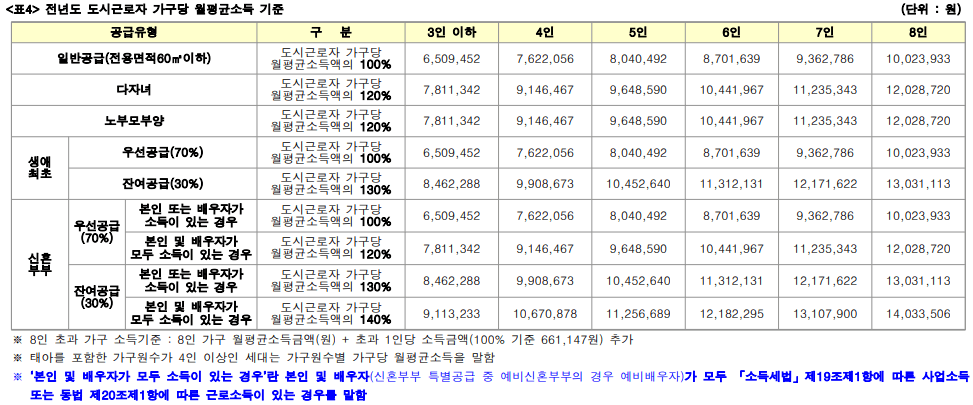 뉴홈 사전청약 대방