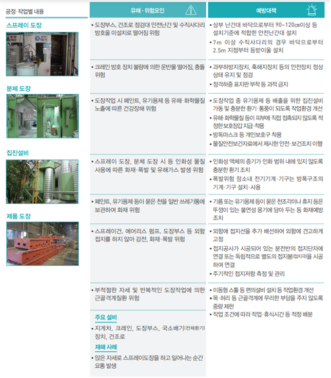 도장 및 건조 공정