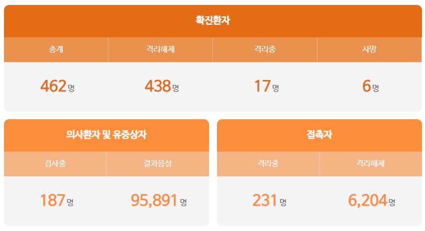  대전시 463번 464번 괴정동 코로나19 확진자 발생 동선은?