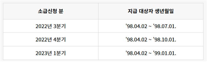 경기도 청년기본소득 지원금 조건&#44; 분기별 신청 기간 & 방법