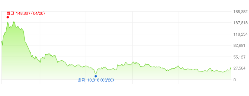 미래컴퍼니-주가변화