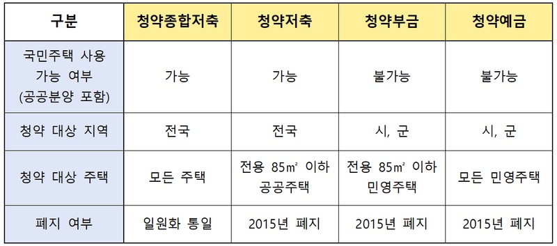  청약종합저축에 모든 것