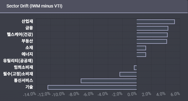 IWM, VTI 투자 업종 비교