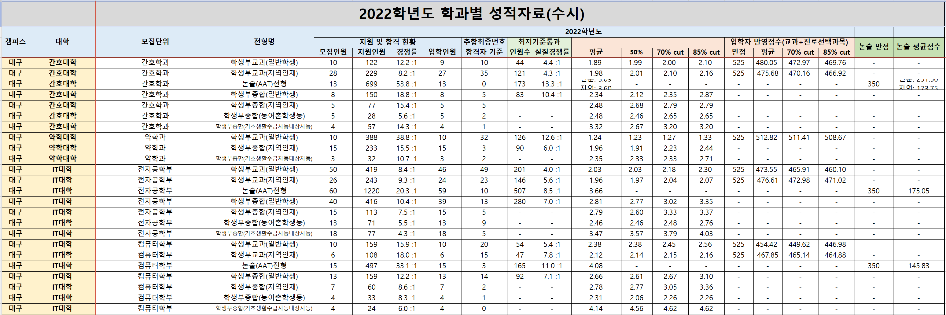 2022-경북대-수시-학과별-입시결과(3)