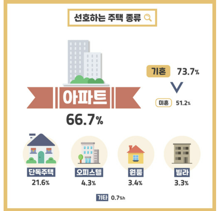 선호하는 주택의 종류를 안내한 표