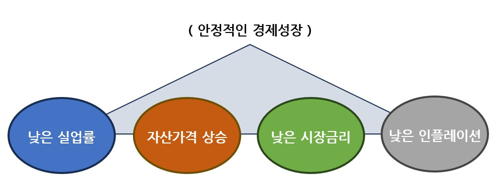 골디락스 경제 특징 4가지 도형이미지