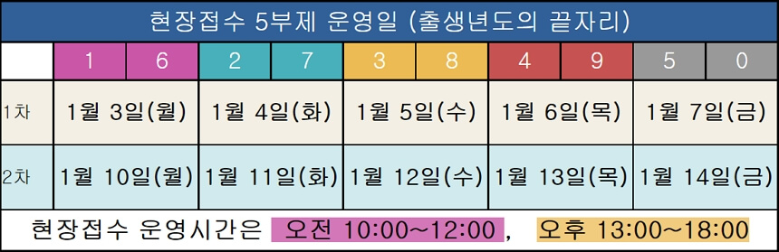 신청 5부제 안내