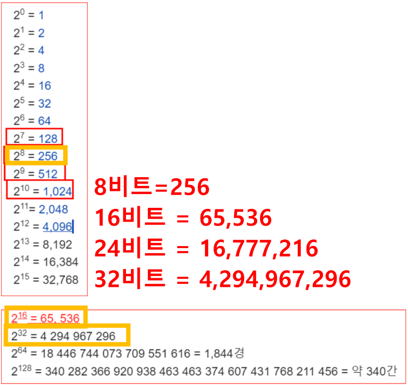 8비트&#44; 16비트&#44; 24비트&#44; 32비트가 담을 수 있는 정보의 양