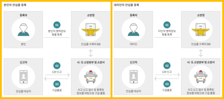 본인 또는 대리인의 안심콜 등록