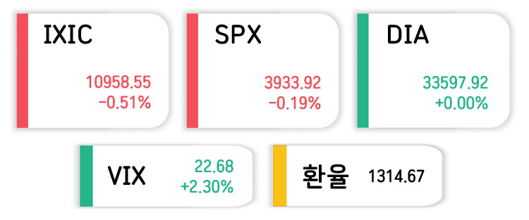 미국주식-나스닥-다우-에센피-환율