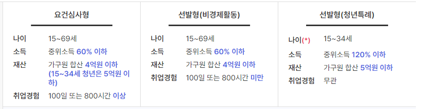 국민취업지원 대상