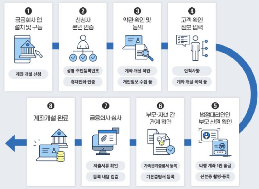 출처 - 금융위원회 보도자료