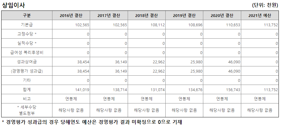 국가철도공단 임원연봉 (출처: 알리오)