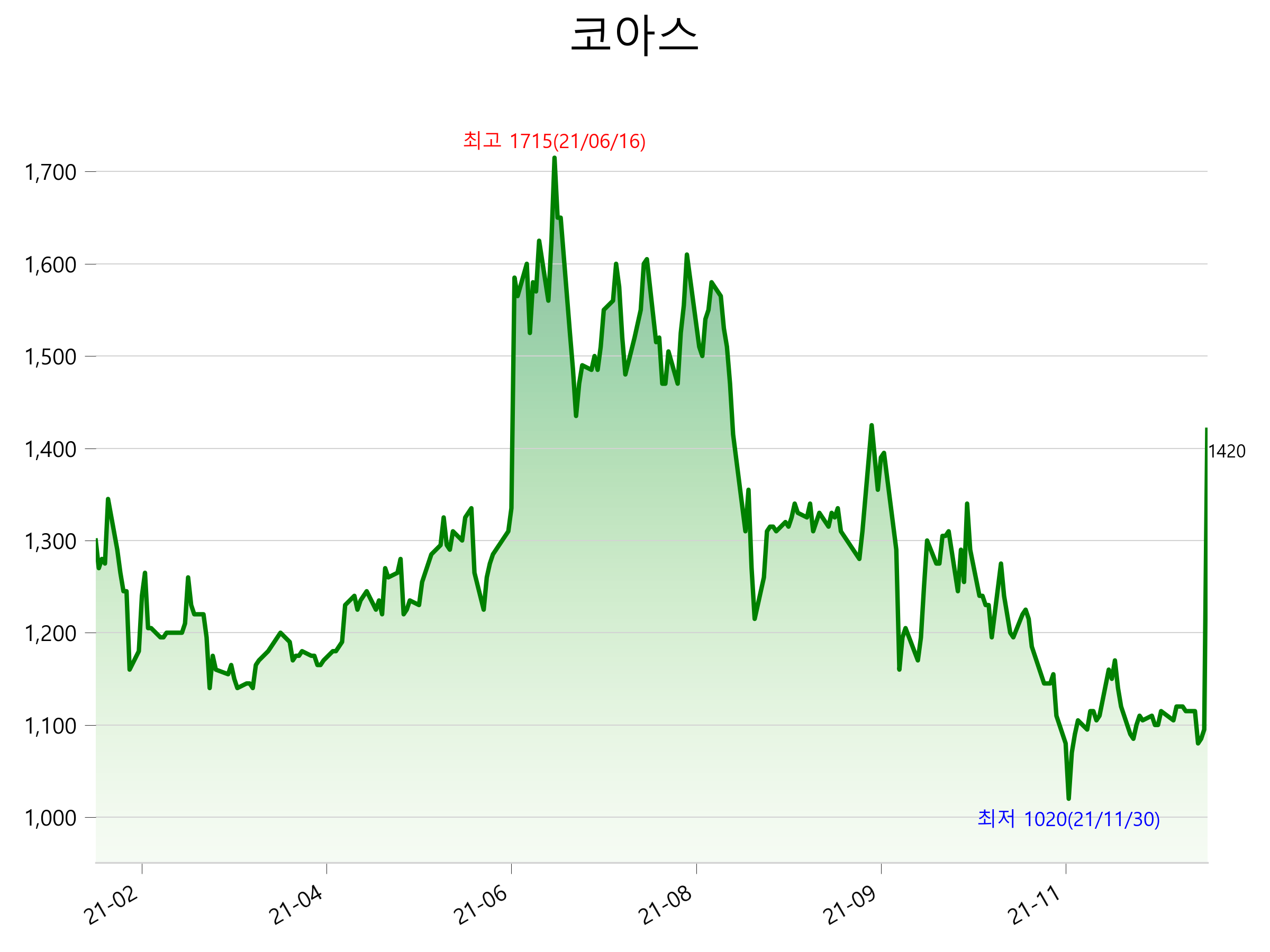  코아스 주가 급등 분석