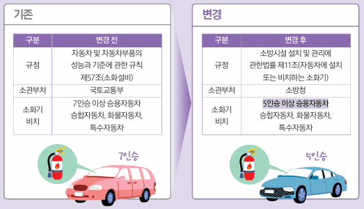 차량용 소화기 의무화 확대시행