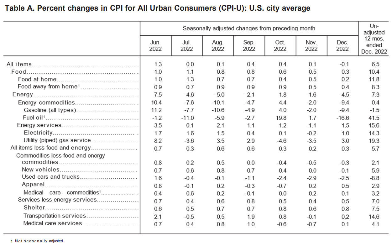 CPI 상세 지표
