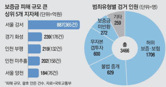 전세사기