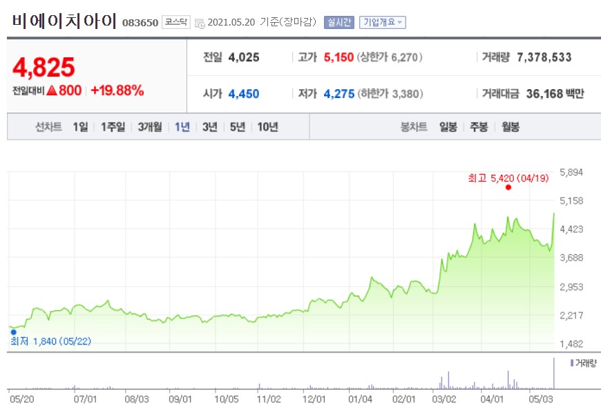  BHI(비에이치아이)주가. LNG발전 기술독립! 그린뉴딜 기업으로의 변화.