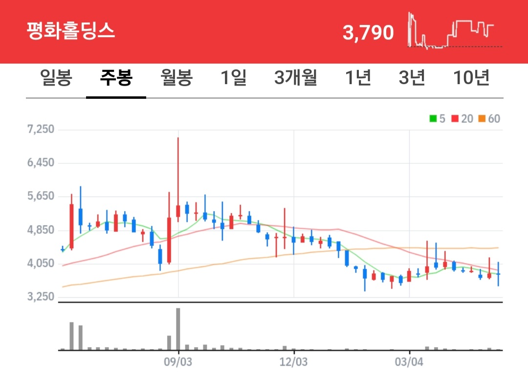 평화홀딩스 주식 차트