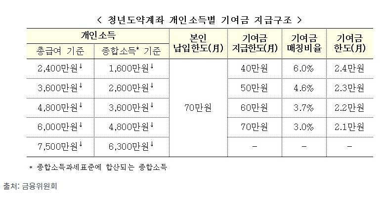 기여금 지급구조