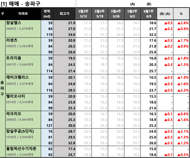  [2023년 6월 1주] 서울/경기 주요 단지 KB시세 동향