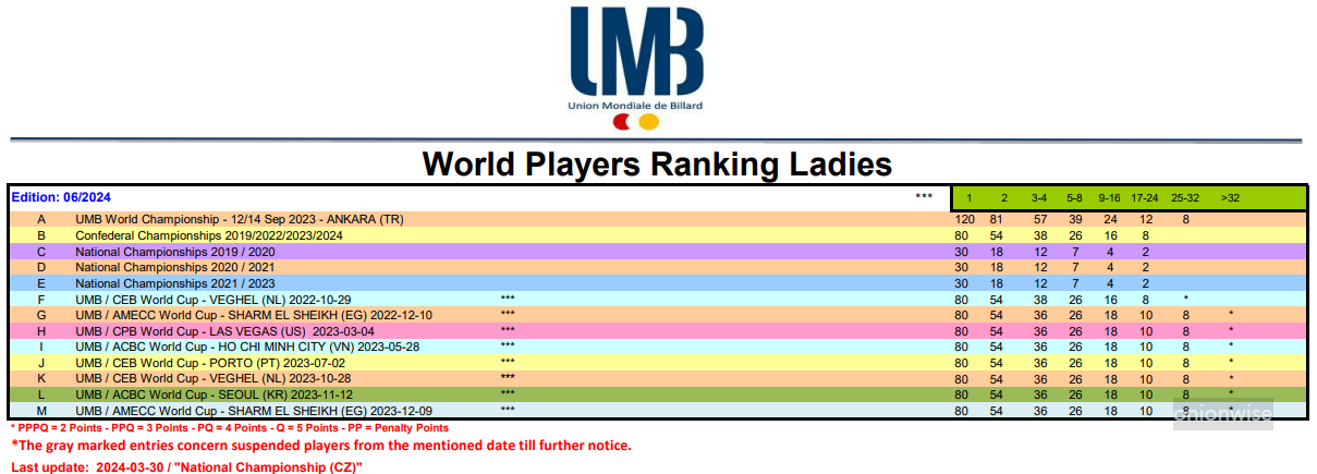 UMB 세계 여자 당구랭킹 산출방법