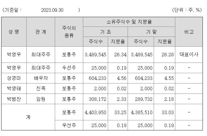 와이바이오로직스 주주 현황