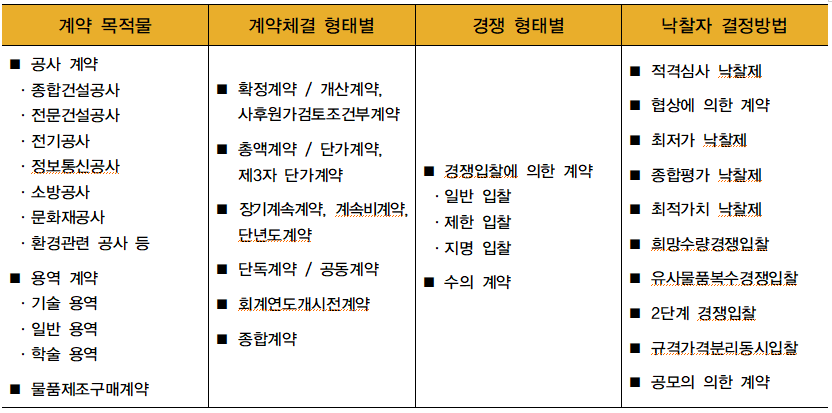  건설공사 계약의 분류 등 계약의 형태(경쟁 형태별 분류) <5> 제한경쟁