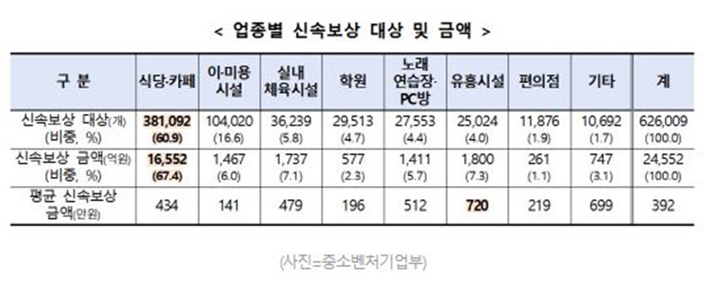 업종별 신속보상 대상 금액