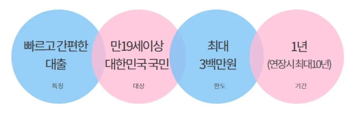 하나은행 하나원큐 비상금대출 이자 한도 조건 신청자격