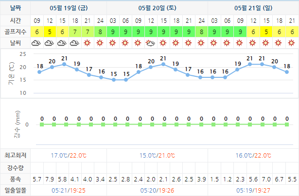 5월19일 기준 통영동원로얄CC 날씨