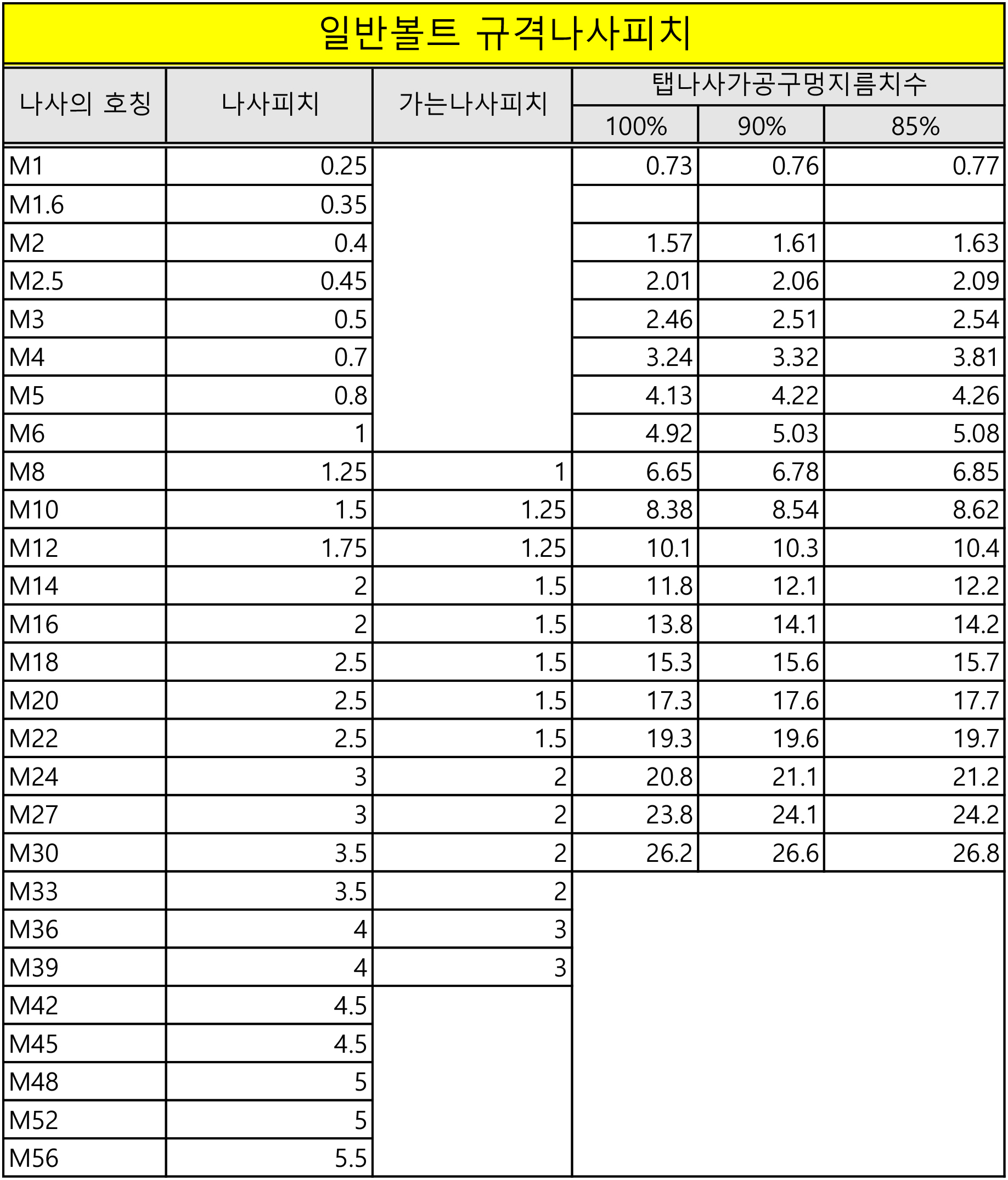  볼트 탭(TAP)가공 지름 및 피치(PITCH) 규격