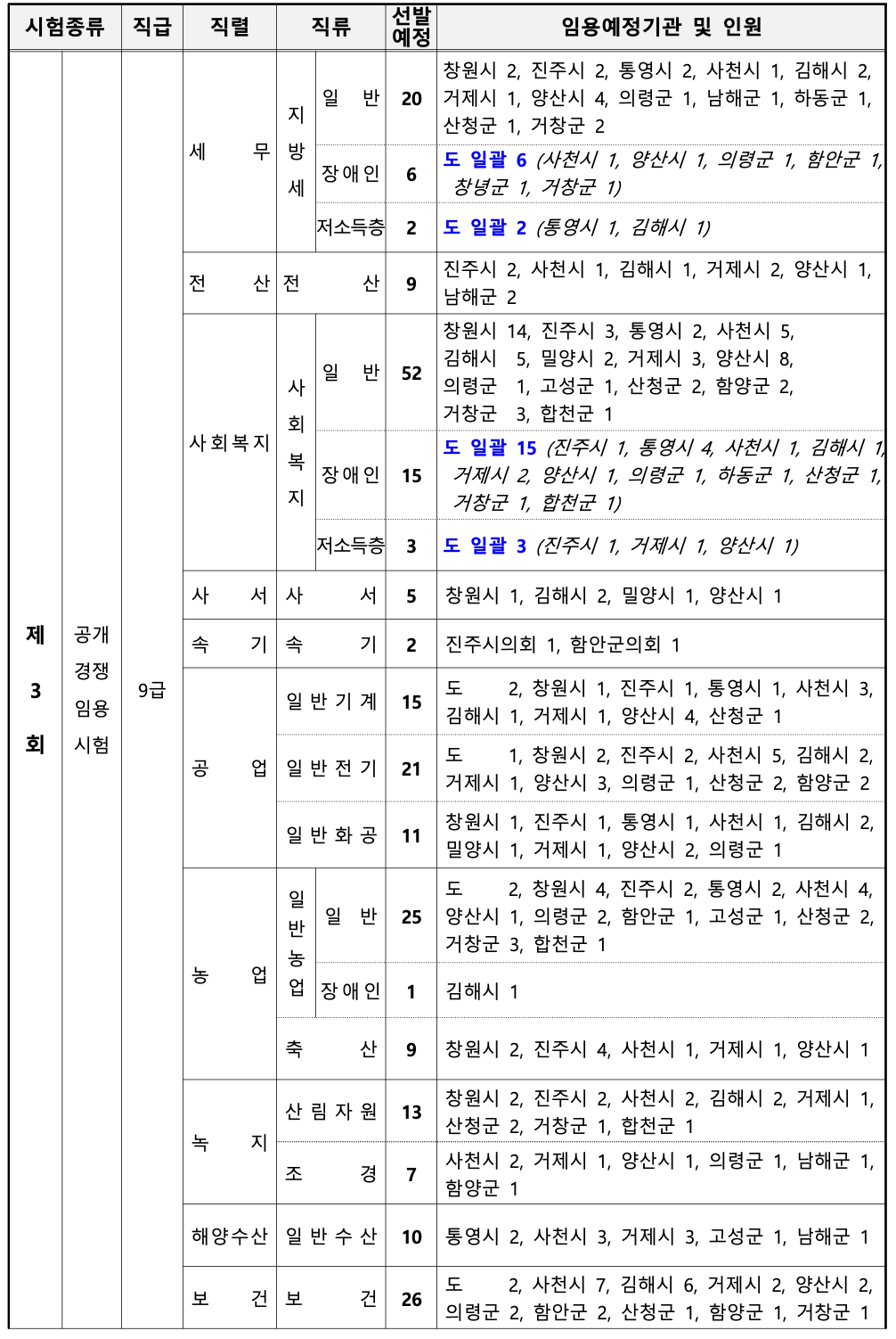 2024년 경상남도 지방직 9급 공무원 선발예정인원