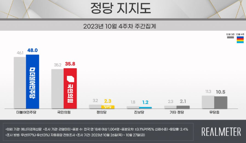 리얼미터-여론조사-정당지지율