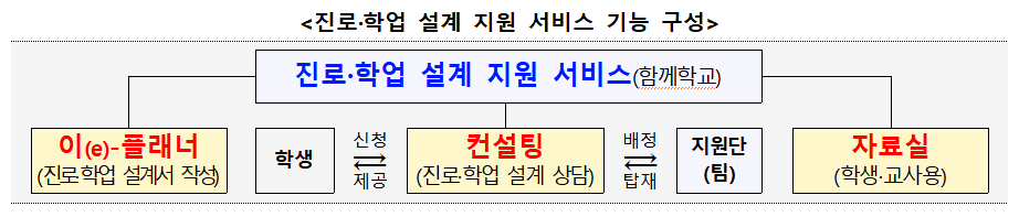 진로학업설계 지원 서비스 기능 구성