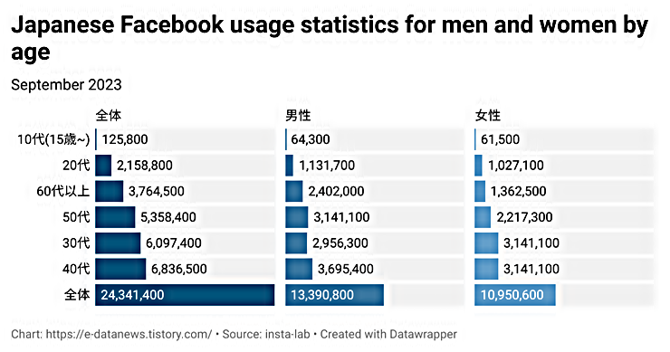 일본 페이스북 성별, 연령별 이용 통계 │2023년 9월 기준
