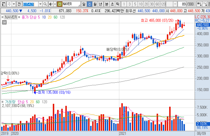 NAVER-주가-흐름-차트
