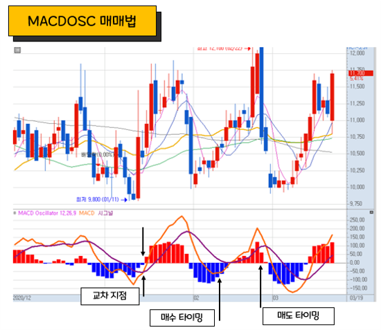MACDOSC-매도-매수-시점-예제