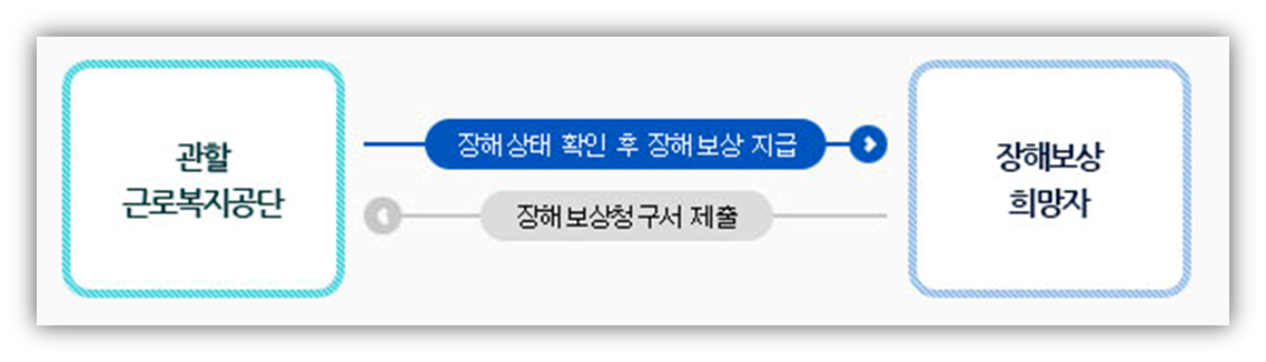 장해급여 처리 프로세스