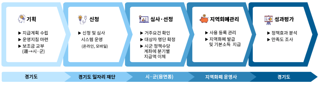 경기도 청년 기본소득 지급절차