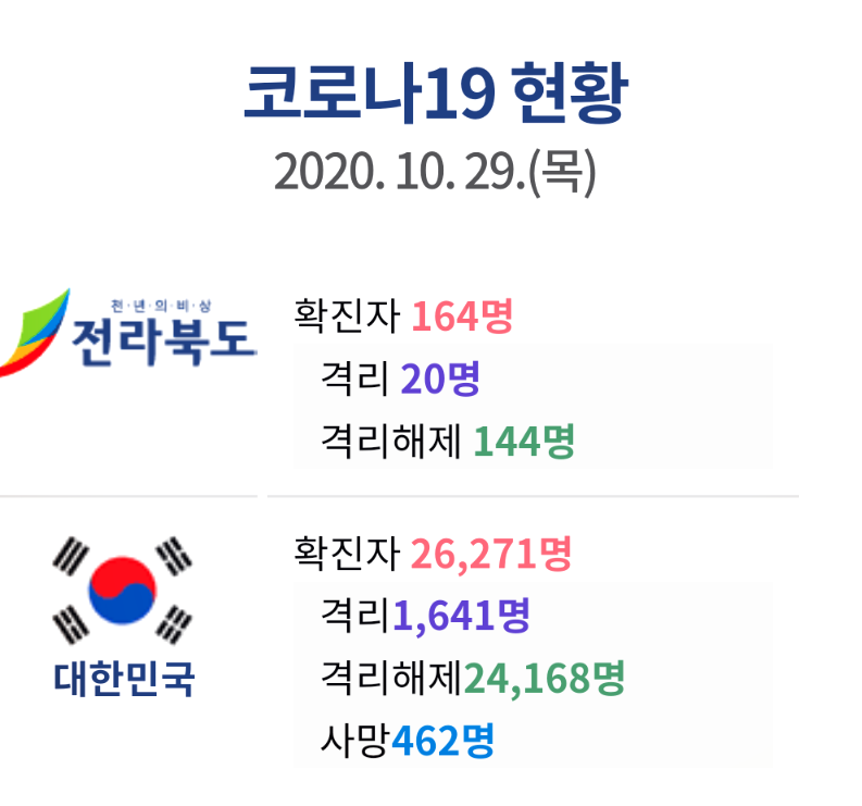  전북 164번 전주시 59번 코로나19 확진자 발생 동선은?