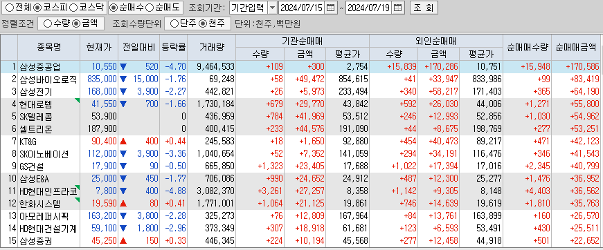 주간 코스피 기관/외국인 동일 순매수