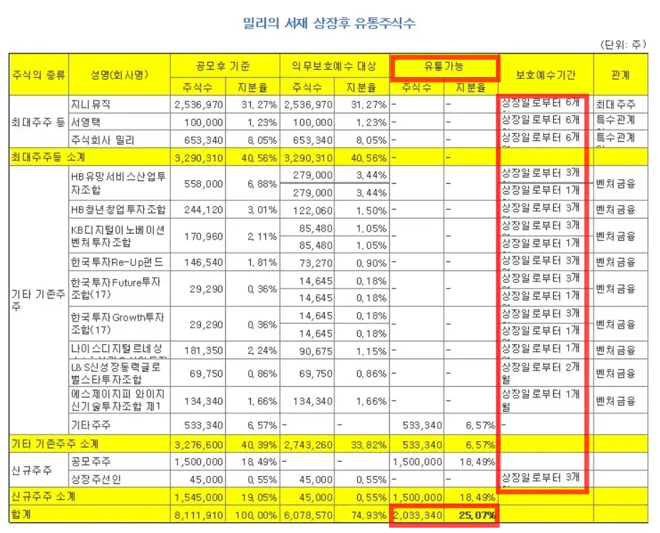 밀리의서재 공모주 유통가능 주식수