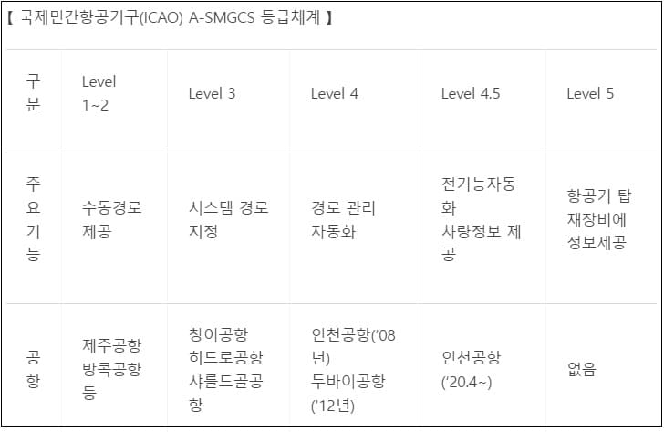 인천국제공항공사, 세계 공항 최초 항공기 지상이동 3D 내비게이션 개발