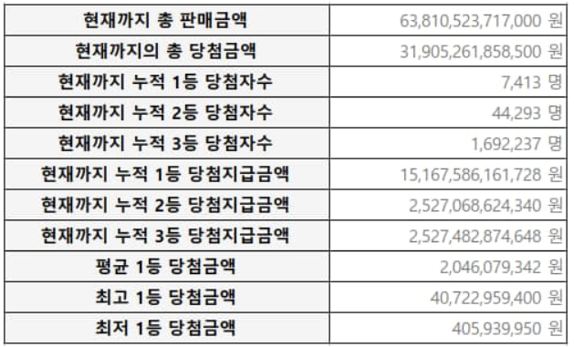  로또 1/2/3등 실수령액 및 세금 총정리(로또 실수령액 계산기 포함)