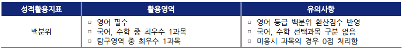 대학수학능력시험 성적 반영방법