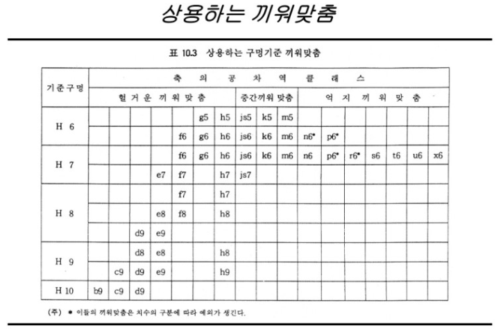 2. 끼워맞춤 3