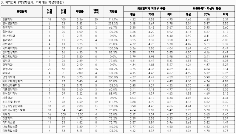 한림대 수시등급: 지역인재 (학생부교과)
