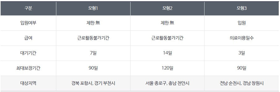 상병수당 모형1, 모형2, 모형3